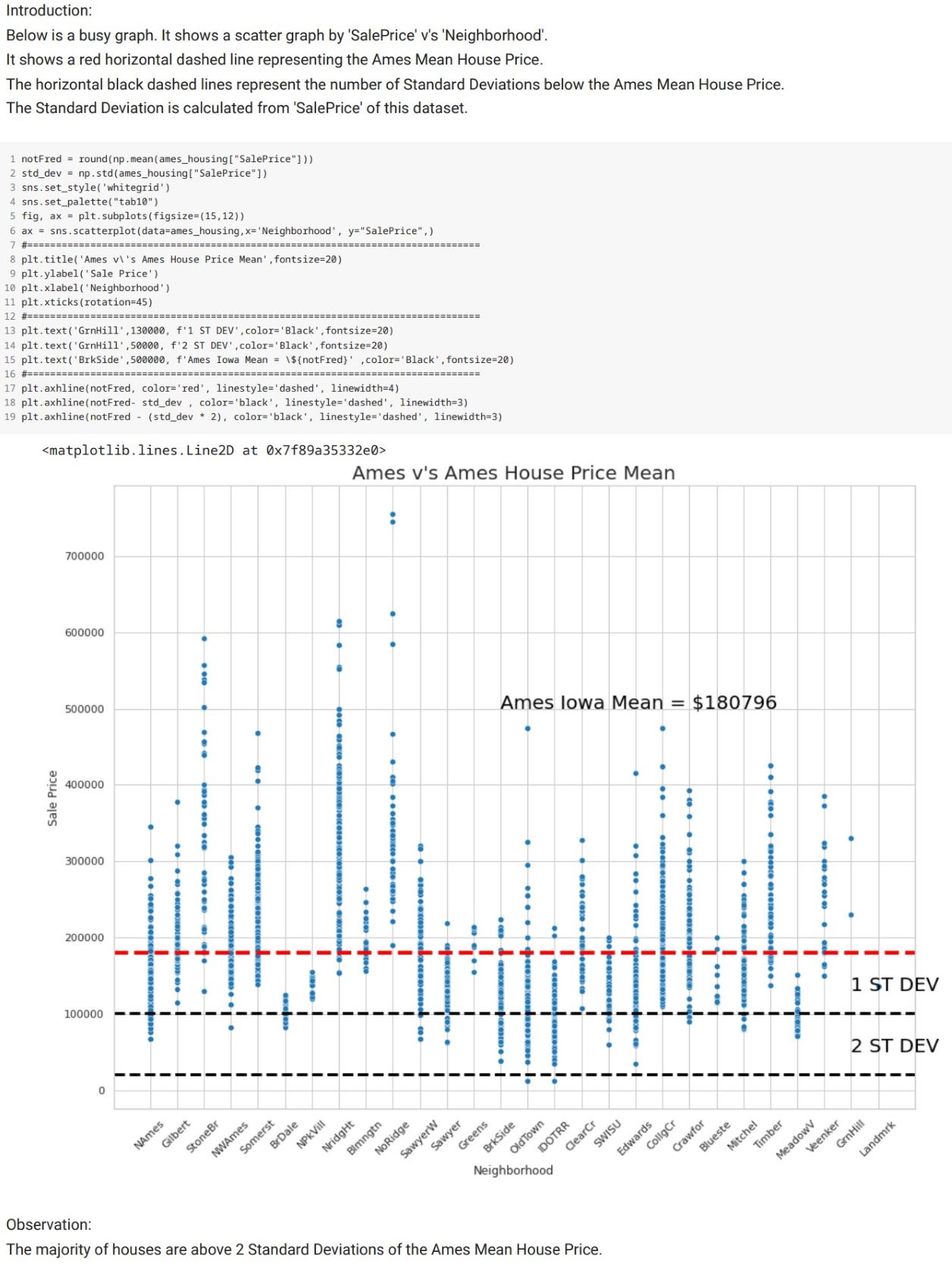 Sales Price V's Neighborhood - AMES MEAN